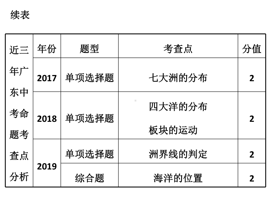 2020中考地理专题复习课件专题二-陆地和海洋.ppt_第3页