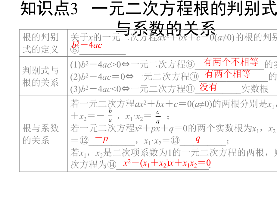 2021年中考第一轮复习数学网课用材料课件一元二次方程及其应用.pptx_第3页