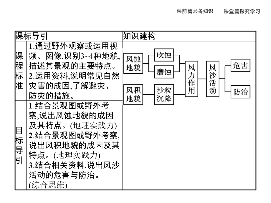 20202021学年高中地理新教材湘教版必修第一册同步课件：第二章第二节风成地貌.pptx_第2页