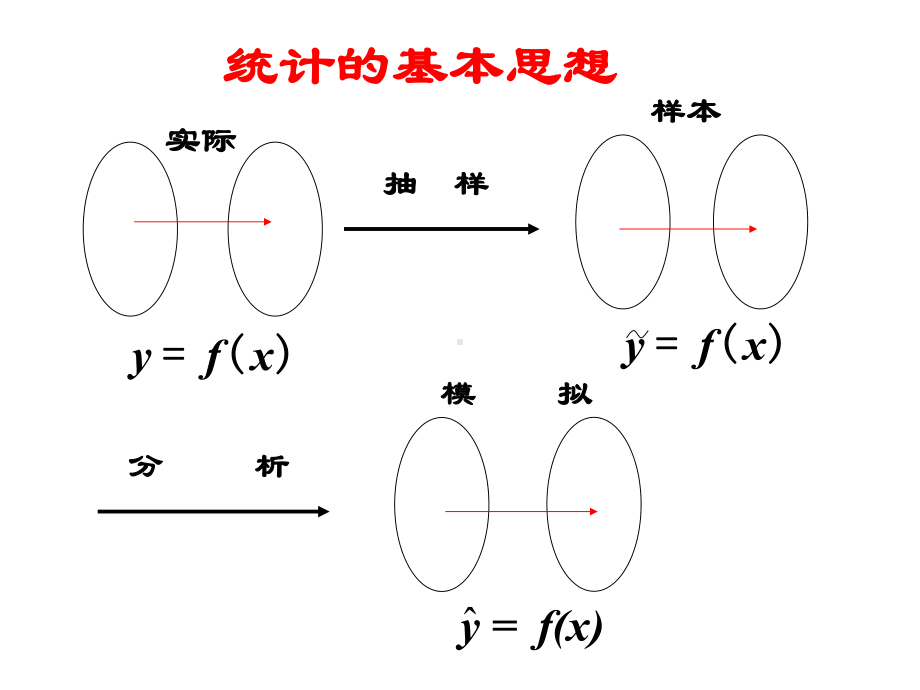 3.1.1回归分析的基本思想及其初步应用.ppt_第3页