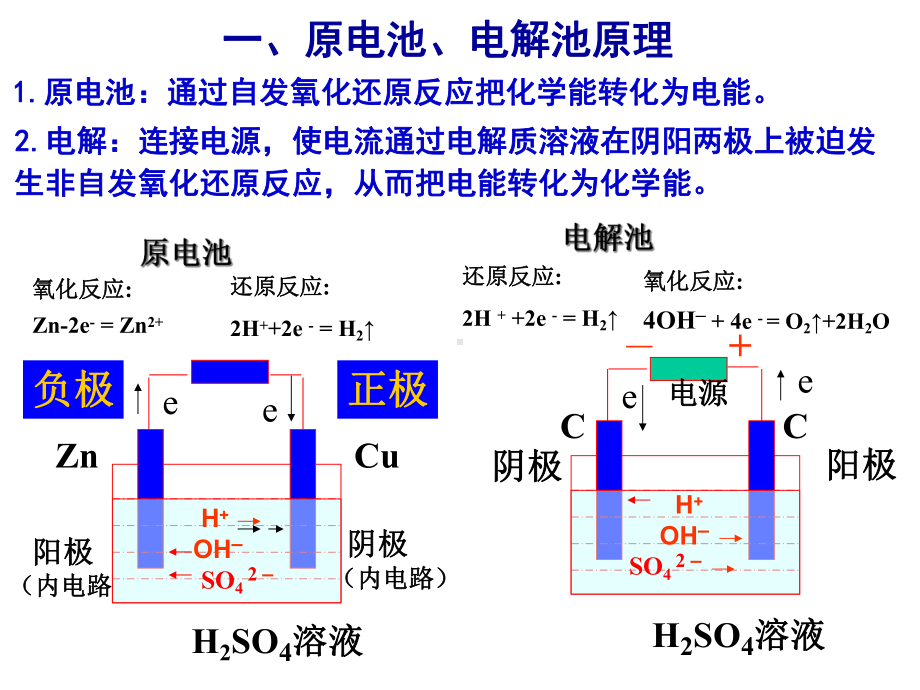 (完整版)《高中化学》-电化学基础课件.ppt_第2页