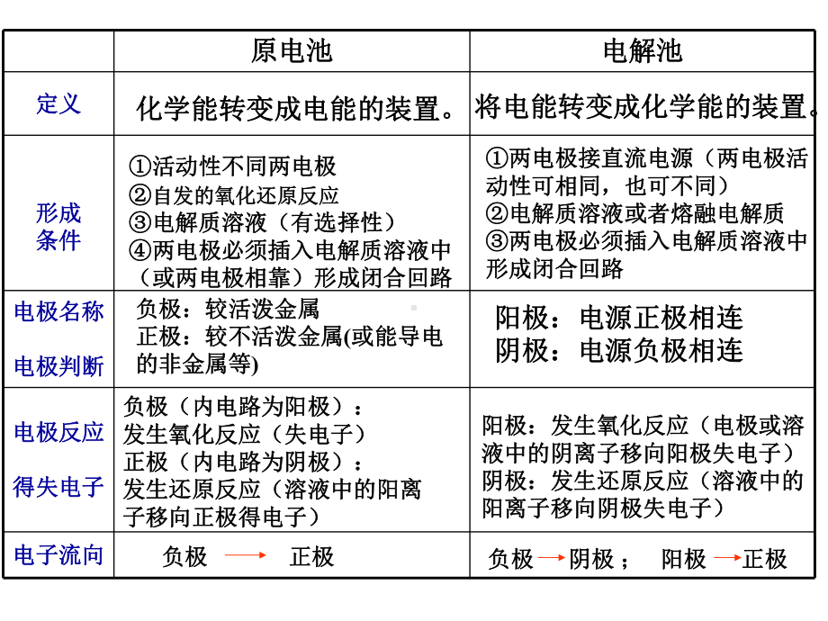 (完整版)《高中化学》-电化学基础课件.ppt_第3页