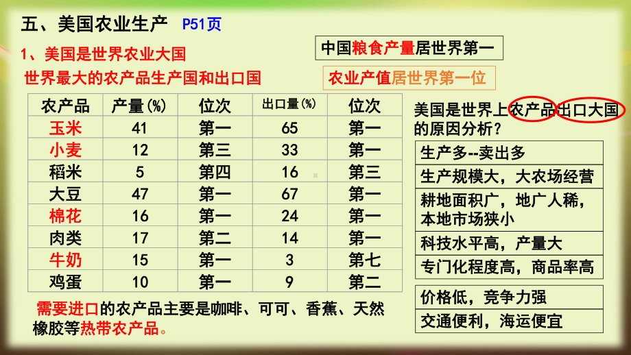 15美国农业的可持续发展课件.pptx_第2页