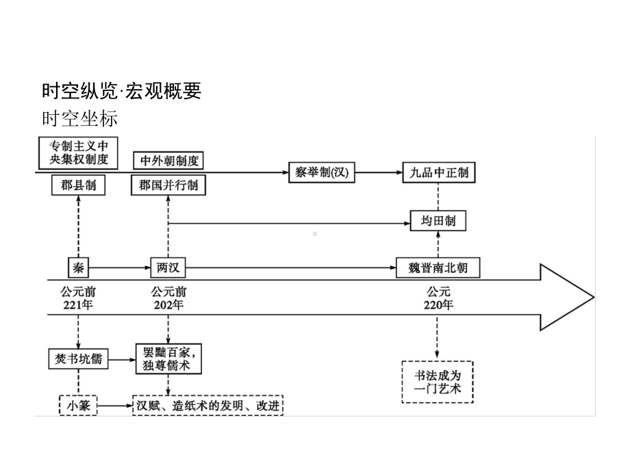 2020版高考历史二轮复习专题二中华文明的发展-秦汉、魏晋南北朝时期课件.pptx_第2页