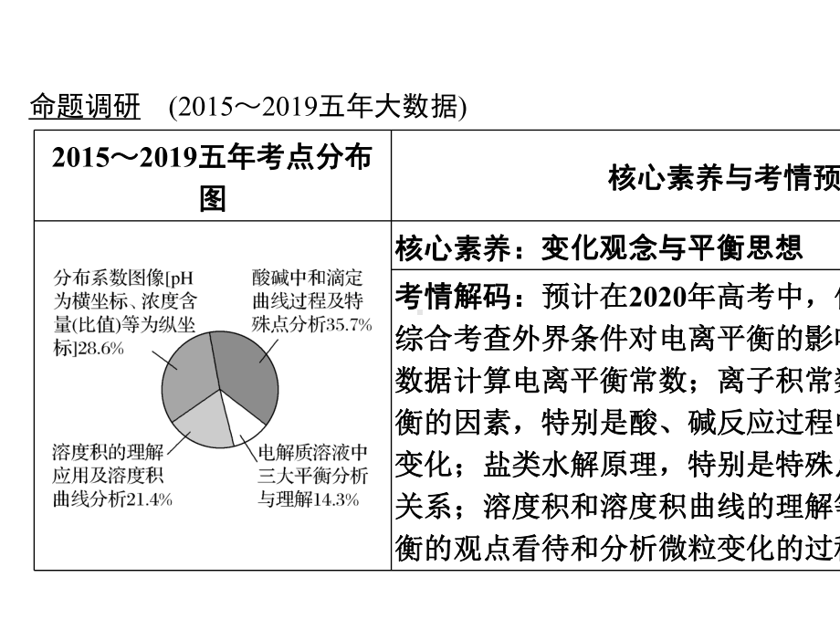 2020届高三二轮化学专题复习-电解质溶液中微粒变化PPT.pptx_第2页