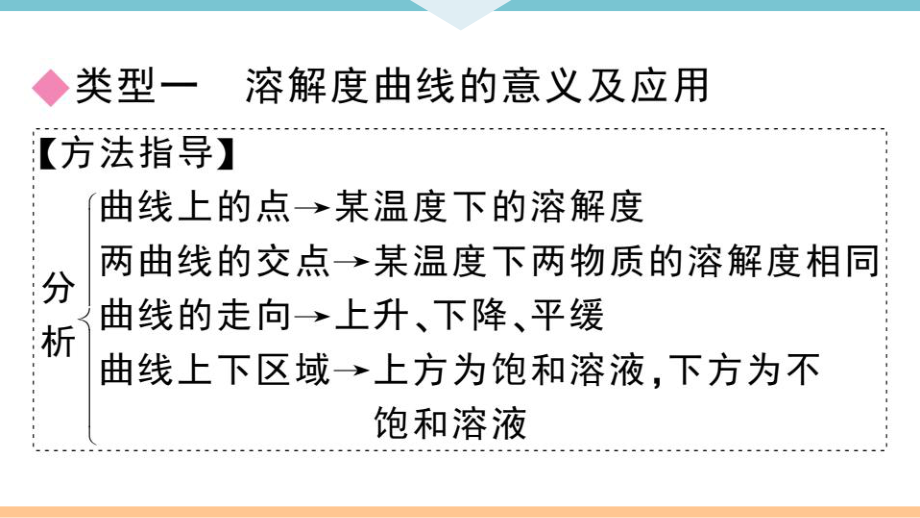 初三人教版九年级化学下册安徽习题讲评课件同步练习2第九单元溶液8专题二溶解度和溶质的质量分数.pptx_第2页