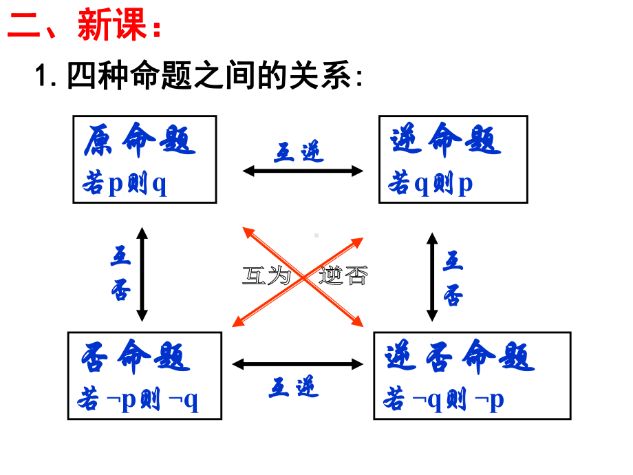 1.1.3四种命题间的相互关系ppt.ppt_第3页