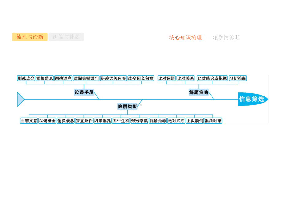 2020高考语文二轮课件：专题一+论述类文本阅读.pptx_第3页