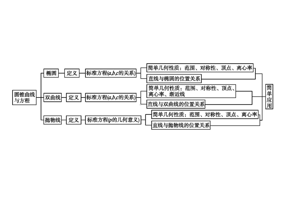 2020-2021学年新教材高中数学第三章圆锥曲线的方程章末整合课件新人教A版选择性必修第一册.pptx_第2页