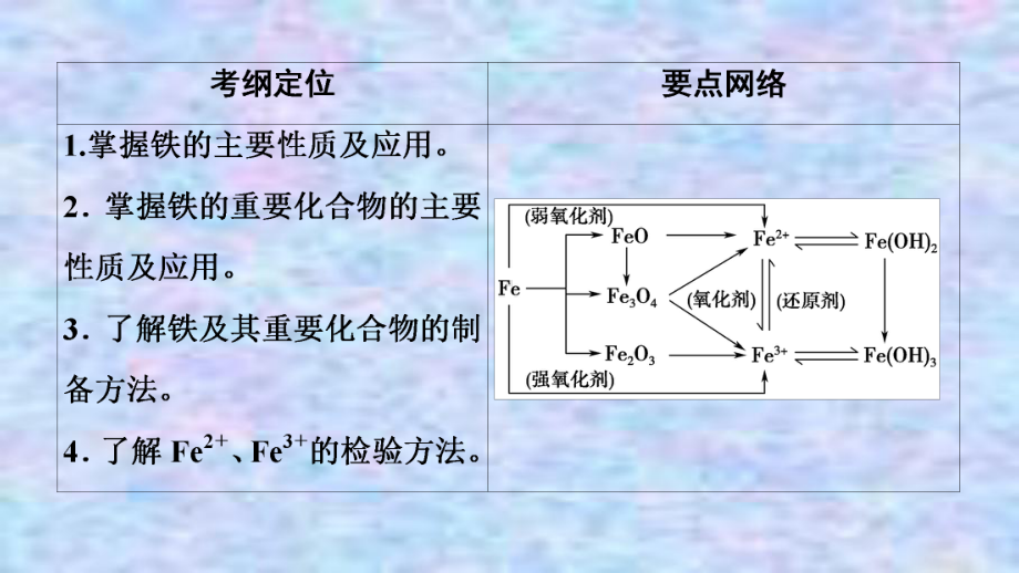 2021届高考化学(江苏专用)一轮课件：专题3第3单元铁的获取及应用.ppt_第2页