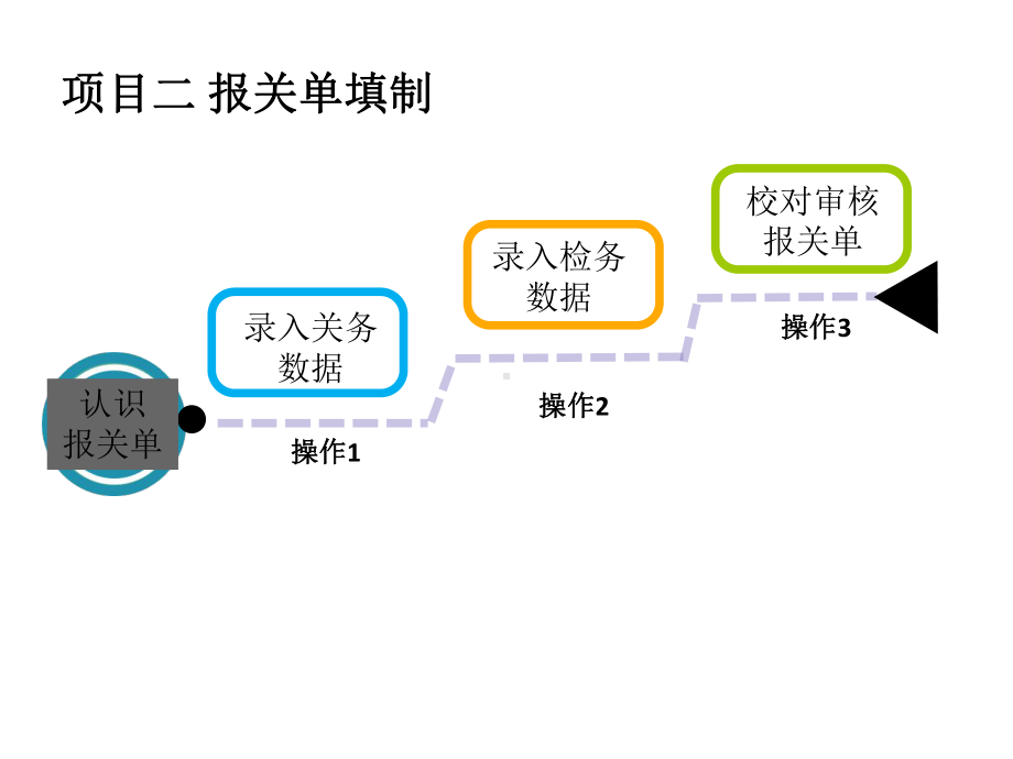 2021报关实务课件2(项目二报关单填制).ppt_第2页