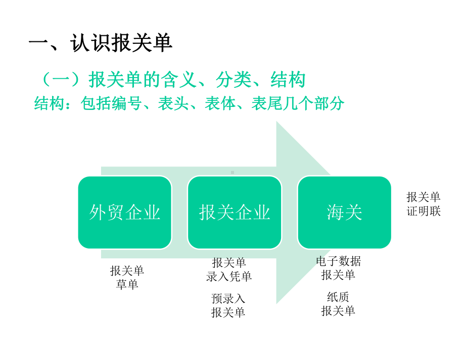 2021报关实务课件2(项目二报关单填制).ppt_第3页