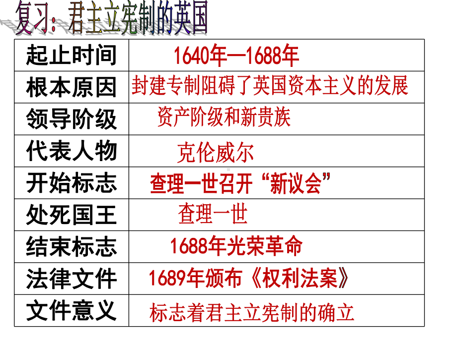 (名师整理)历史九年级上册第6单元第18课《美国的独立》优质课获奖课件-.ppt_第3页