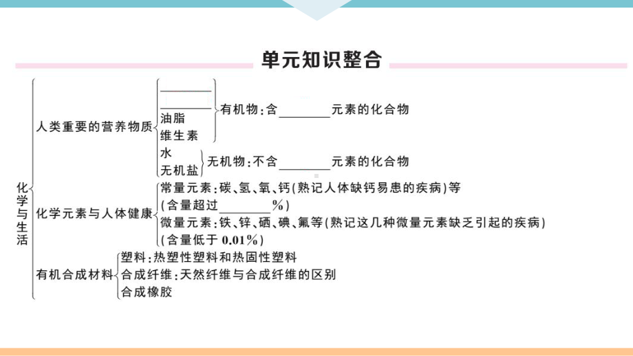 初三人教版九年级化学下册安徽习题讲评课件同步练习5第十二单元化学与生活4第十二单元小结与复习.pptx_第2页