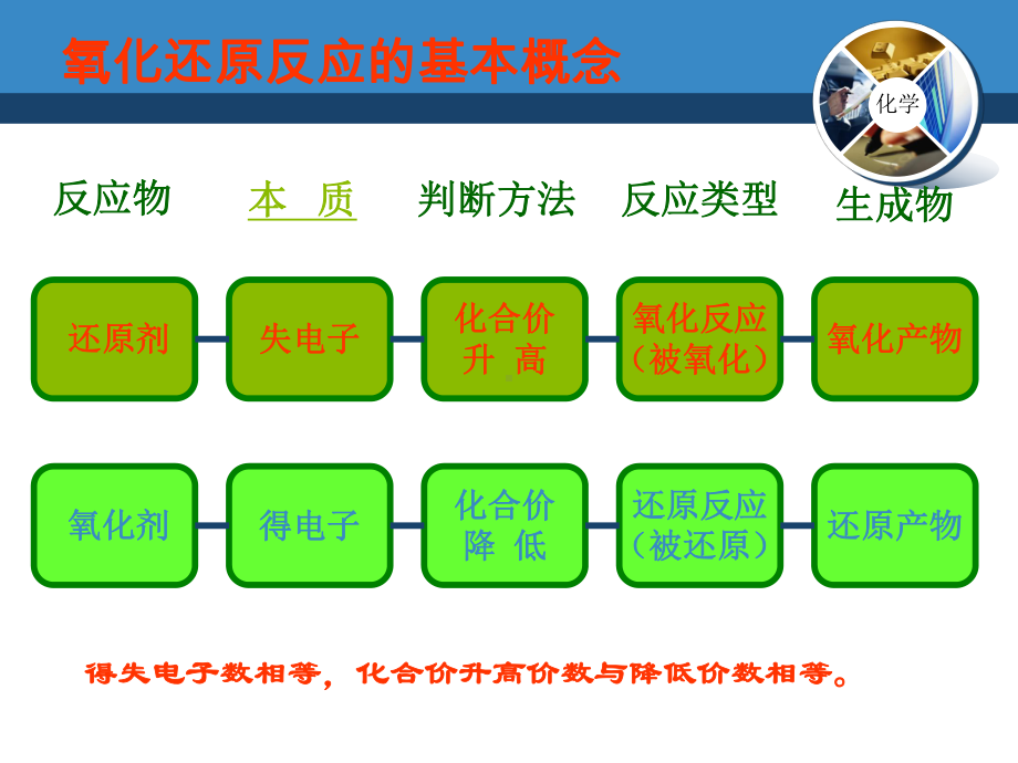 23氧化还原反应方程式的规律及配平课件.ppt_第2页