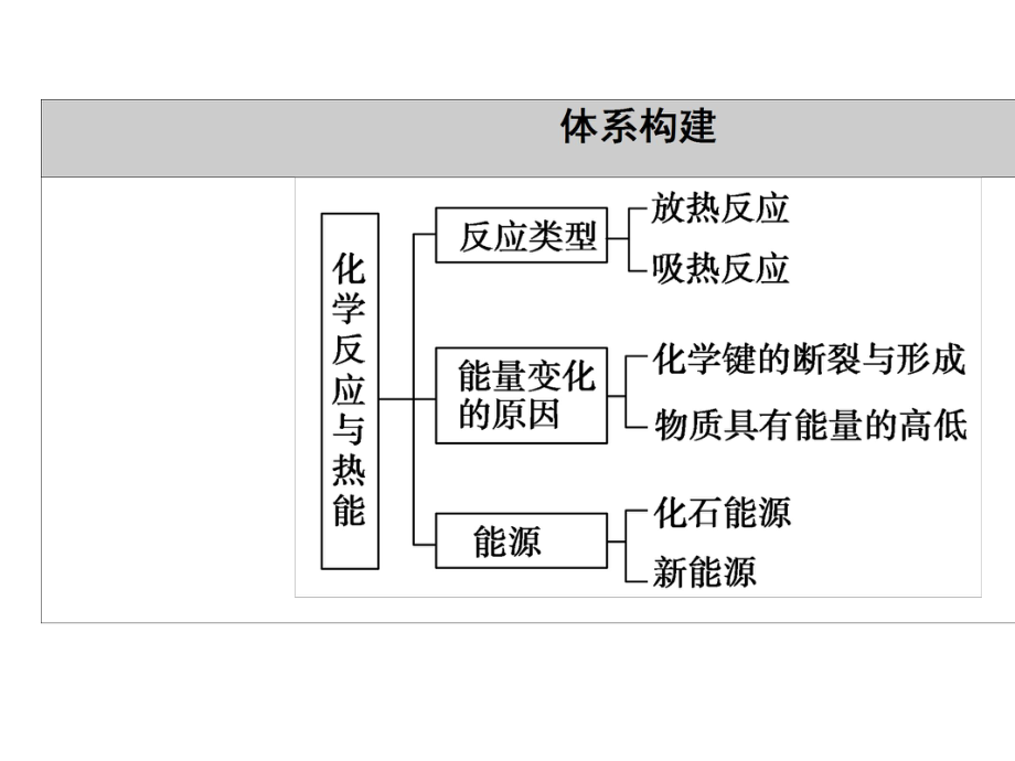 2020-2021化学人教版必修第二册课件：第6章-第1节-第1课时-化学反应与热能-.ppt_第3页