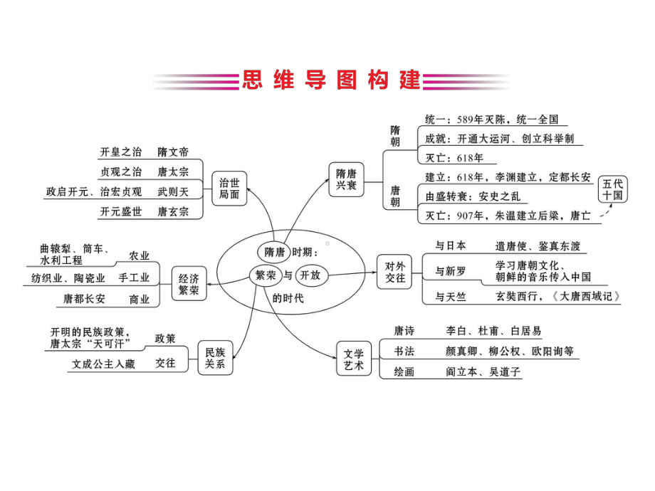 2020年中考历史全程复习课件知识5隋唐时期繁荣与开放的时代.ppt_第3页