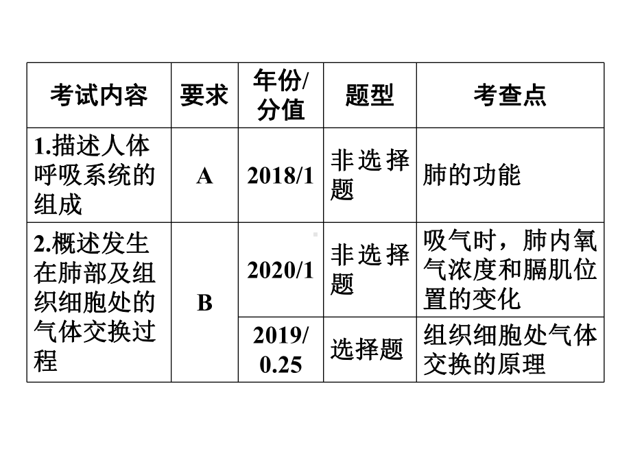 (名师整理)最新人教版生物中考《人体的呼吸》专题复习精讲精练.ppt_第3页