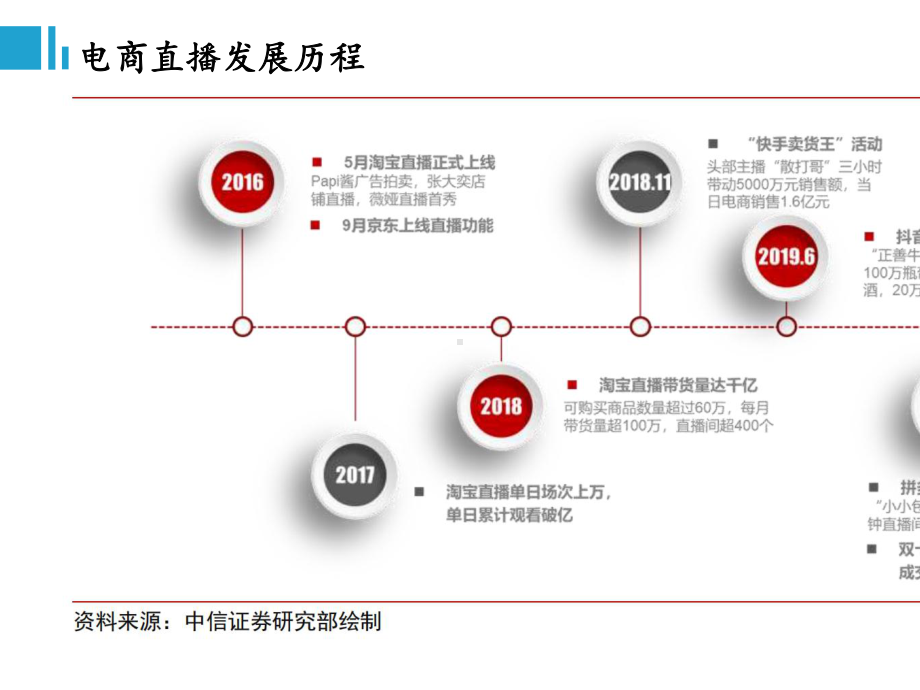 2020年电商直播行业.ppt_第3页