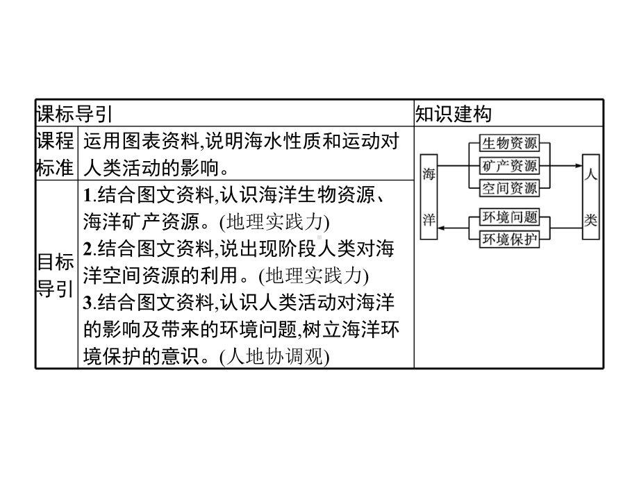 2020-2021学年高中地理新教材湘教版必修第一册同步课件：第四章-第三节-海洋与人类.pptx_第2页