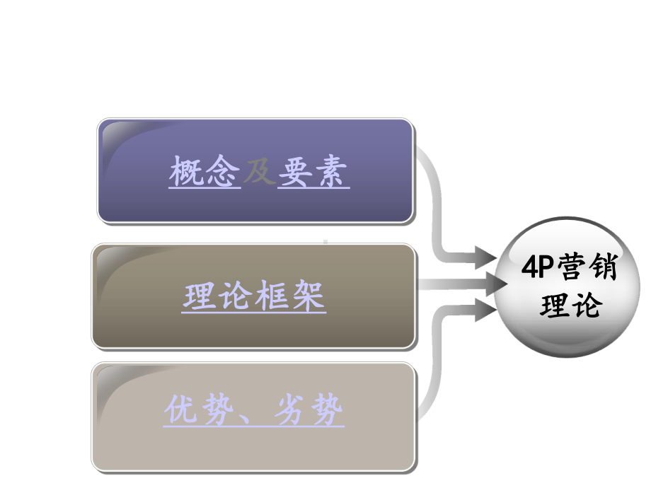 4P、4C、4R三大营销理论演变与案例分析.ppt_第3页