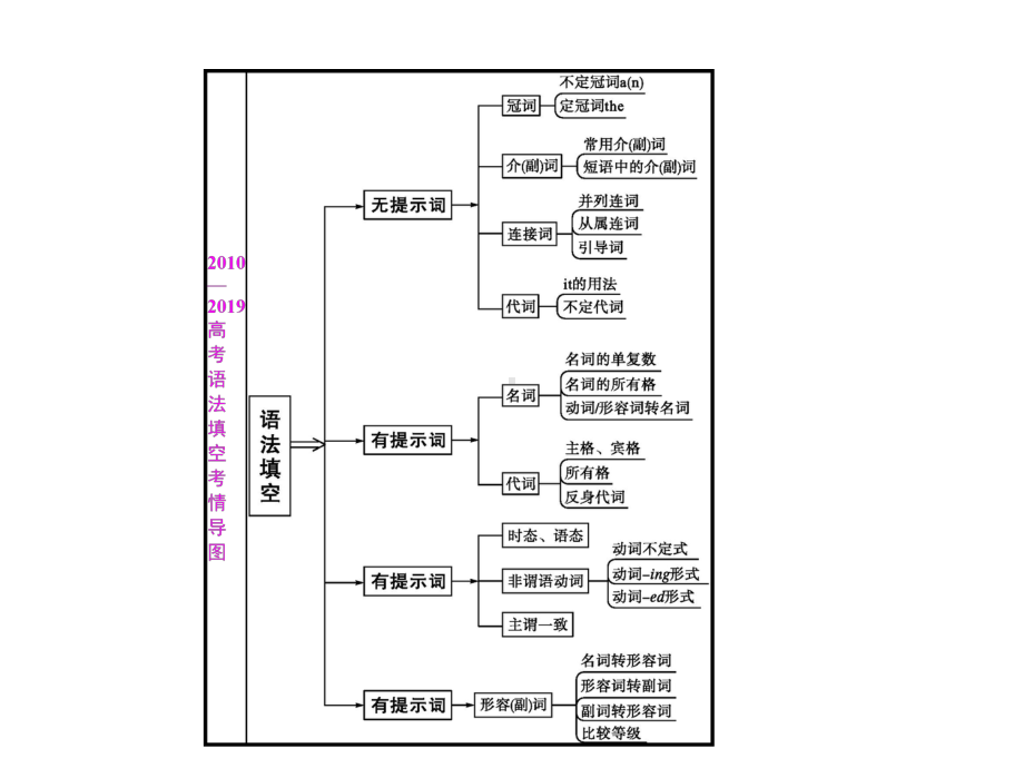 2020届高考英语一轮复习第一讲语法填空课件.pptx_第2页