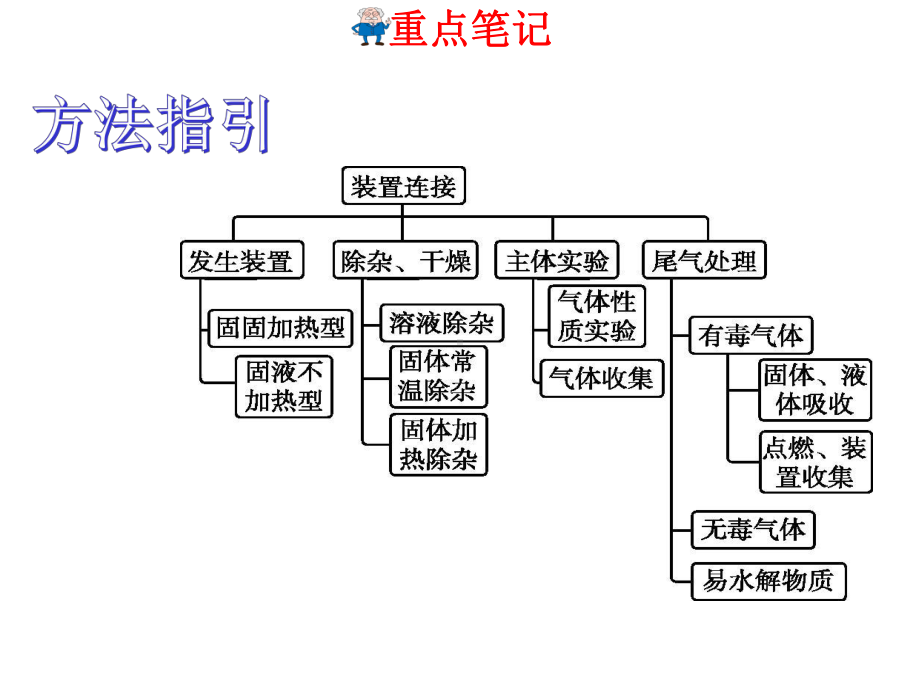 2020浙教版科学中考三轮冲刺-难点知识精讲课件：第37讲-化学实验装置的连接(19张PPt).ppt_第3页