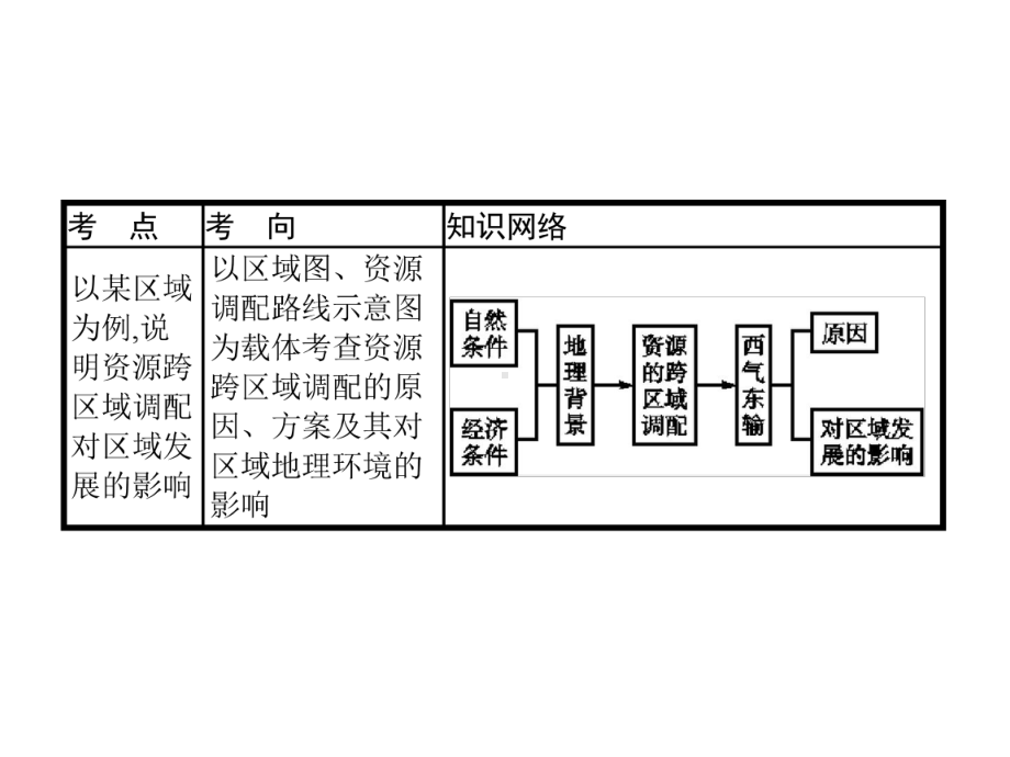 2020版高考地理一轮复习第十六章区际联系与区域协调发展16.1资源的跨区域调配课件新人教版.pptx_第3页