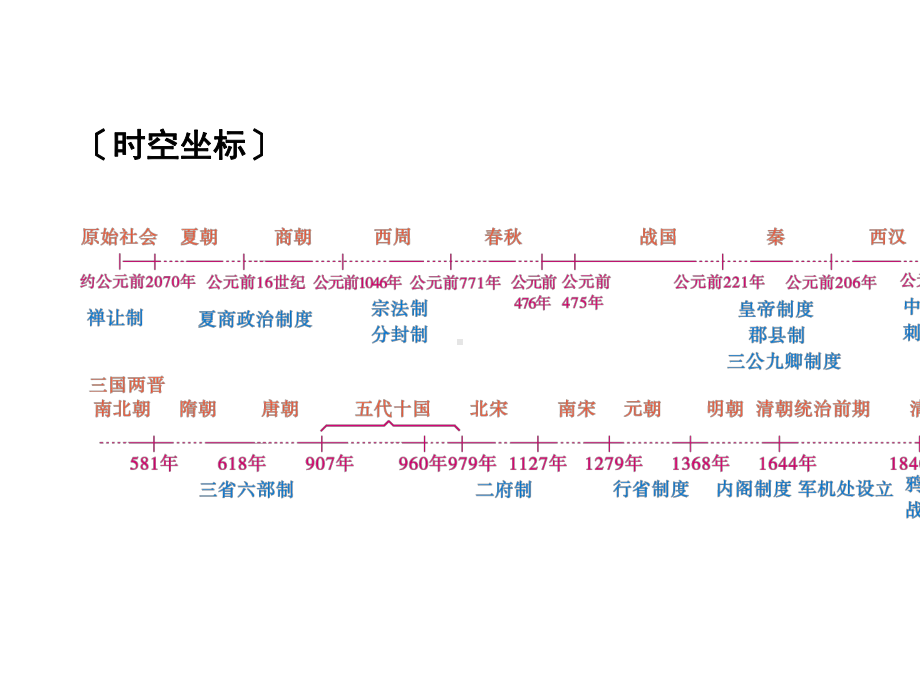 2020版高三历史一轮总复习课件：单元整合1.ppt_第2页