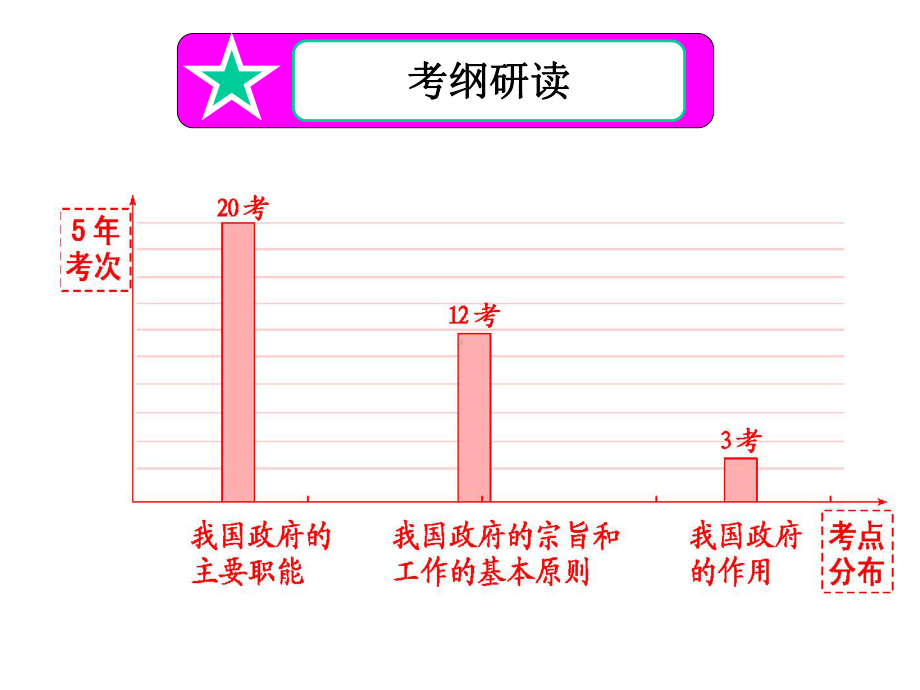 2020届高考政治第一轮总复习《政治生活》模块精品课件：第三课-我国的政府是人民的政府.ppt_第3页