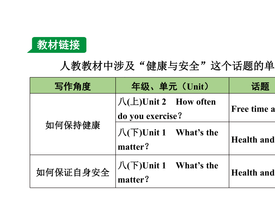 2021中考英语预测作文--健康与安全话题.pptx_第3页