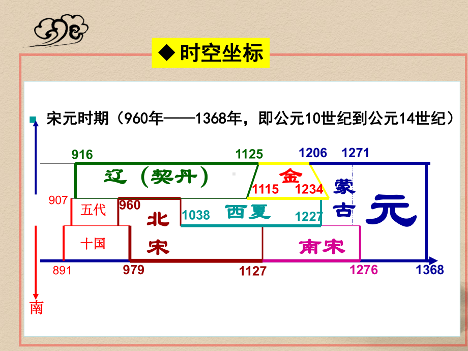 2021届高三历史一轮通史复习课件：第10讲宋元时期政治制度(共30张).ppt_第3页