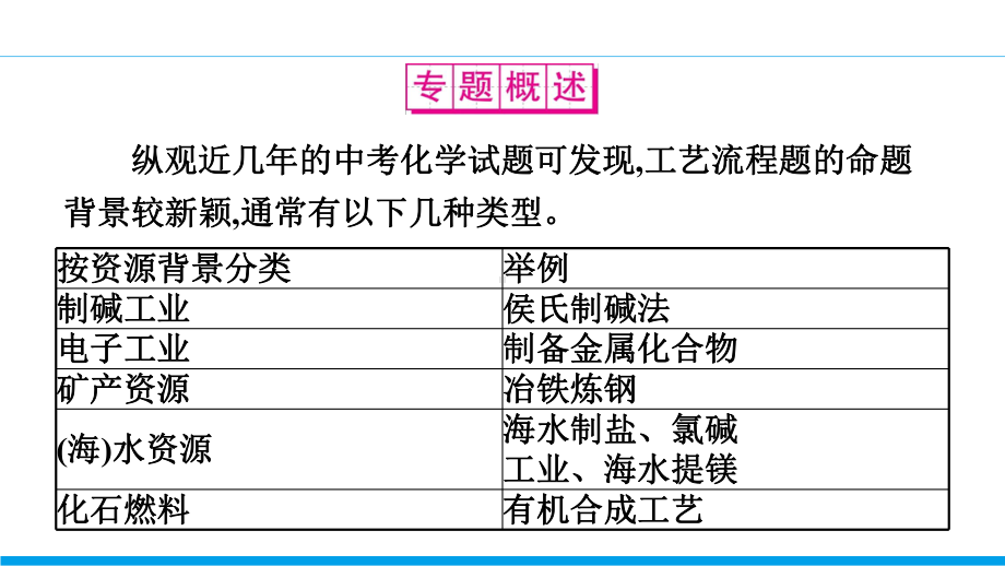 20202021学年九年级化学人教版中考复习课件工艺流程题.ppt_第2页