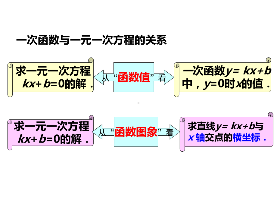 19.2.3--一次函数与二元一次方程.ppt_第2页