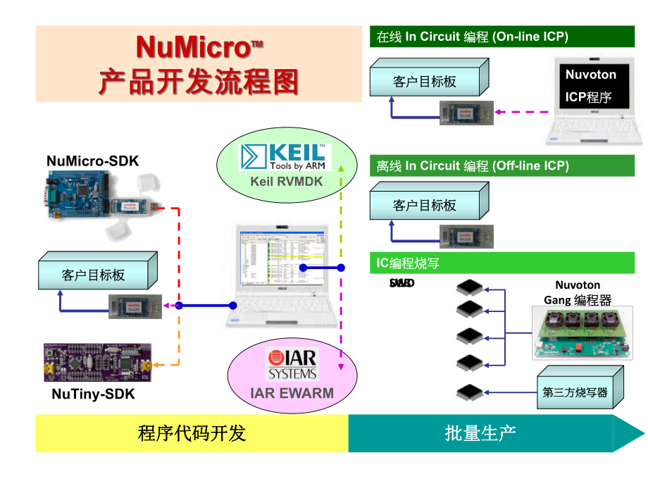 6NuMicro开发工具以及支持的软件.ppt_第3页