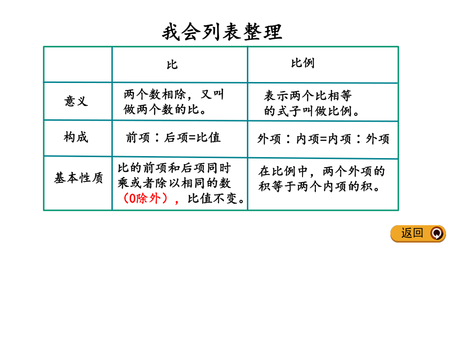 2020年六年级下册数学课件-整理与复习(2)-北师大版(共18张PPT).pptx_第3页