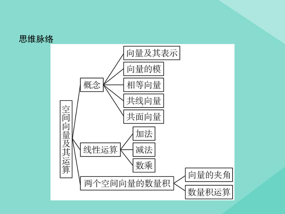 2020-2021学年新教材高中数学第一章空间向量与立体几何111空间向量及其运算课件新.pptx_第3页