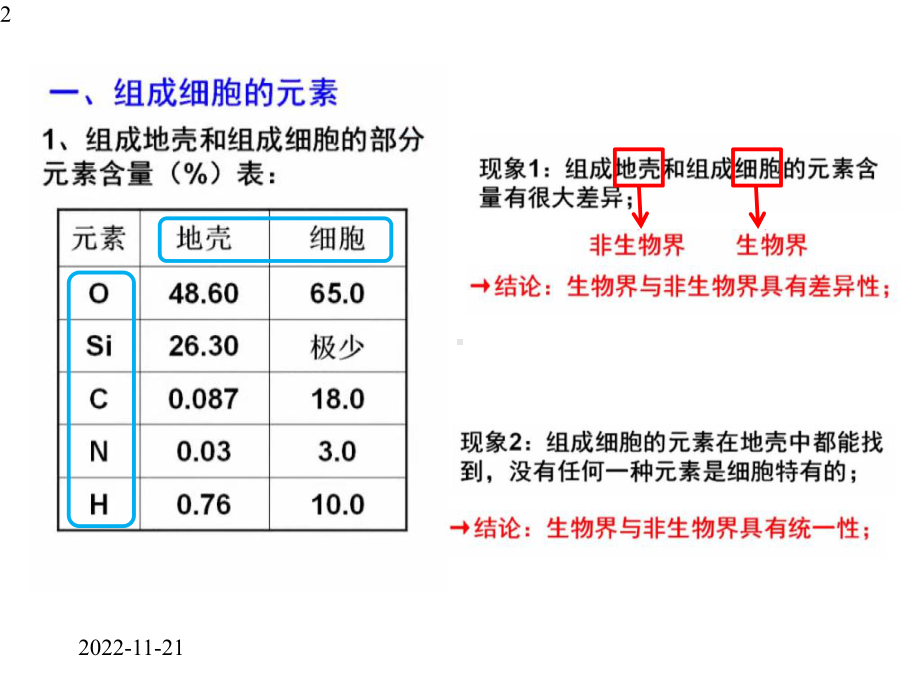 2.1-细胞中的元素和化合物-课件（新教材）人教版高中生物必修一(共25张PPT).pptx_第2页