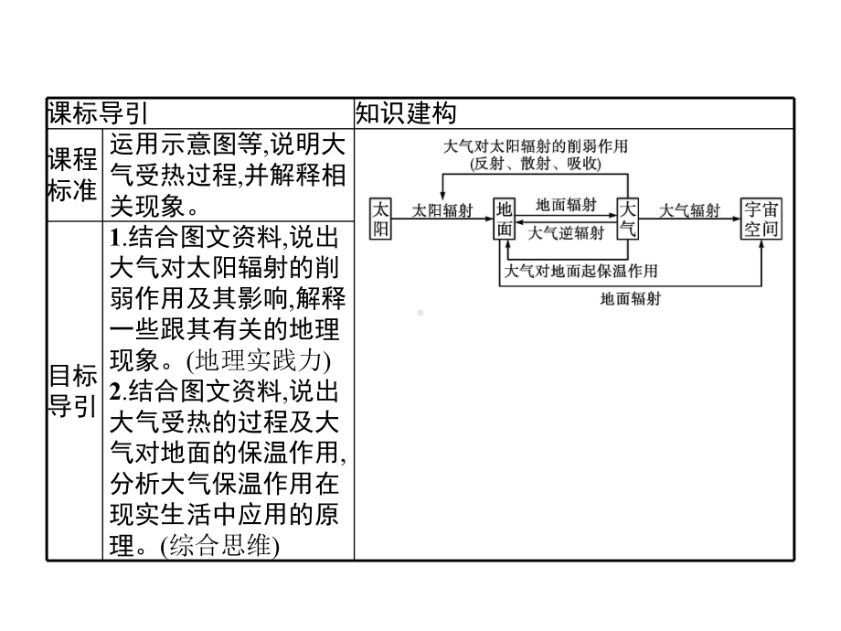 2020-2021学年高中地理新教材湘教版必修第一册同步课件：第三章-第二节-大气受热过程.pptx_第2页