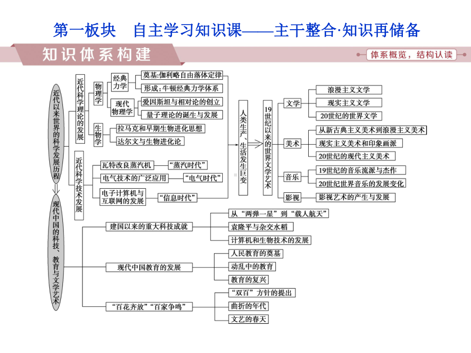 (全国通用)高考历史一轮复习专题十五近现代中外科技与文化专题整合提升课件.ppt_第2页