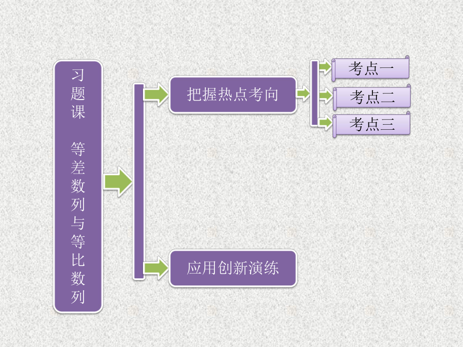 20202021学年苏教版必修五习题课等差数列与等比数列课件(30张).ppt_第1页