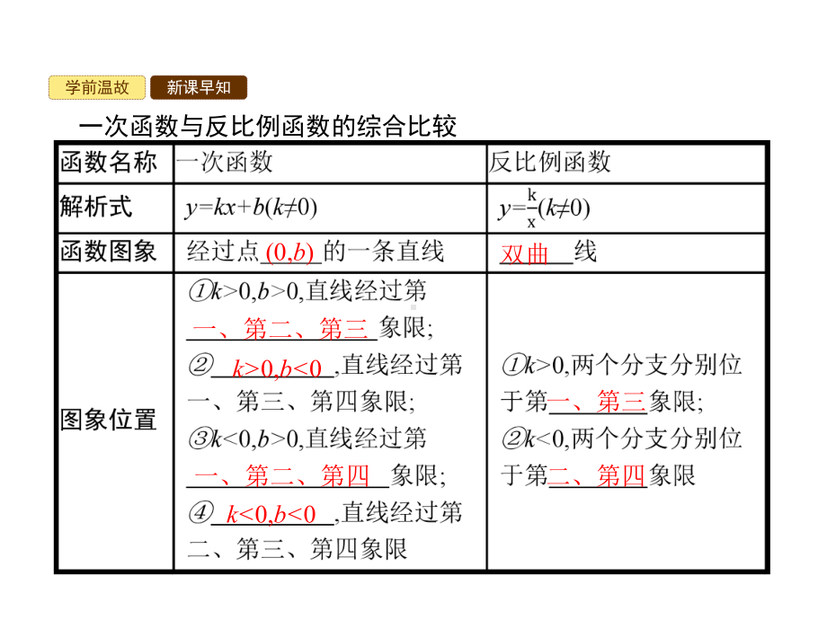 2020年春九年级数学下册反比例函数26.1.2.2反比例函数与一次函数的综合应用ppt课件新版新人教版.pptx_第2页