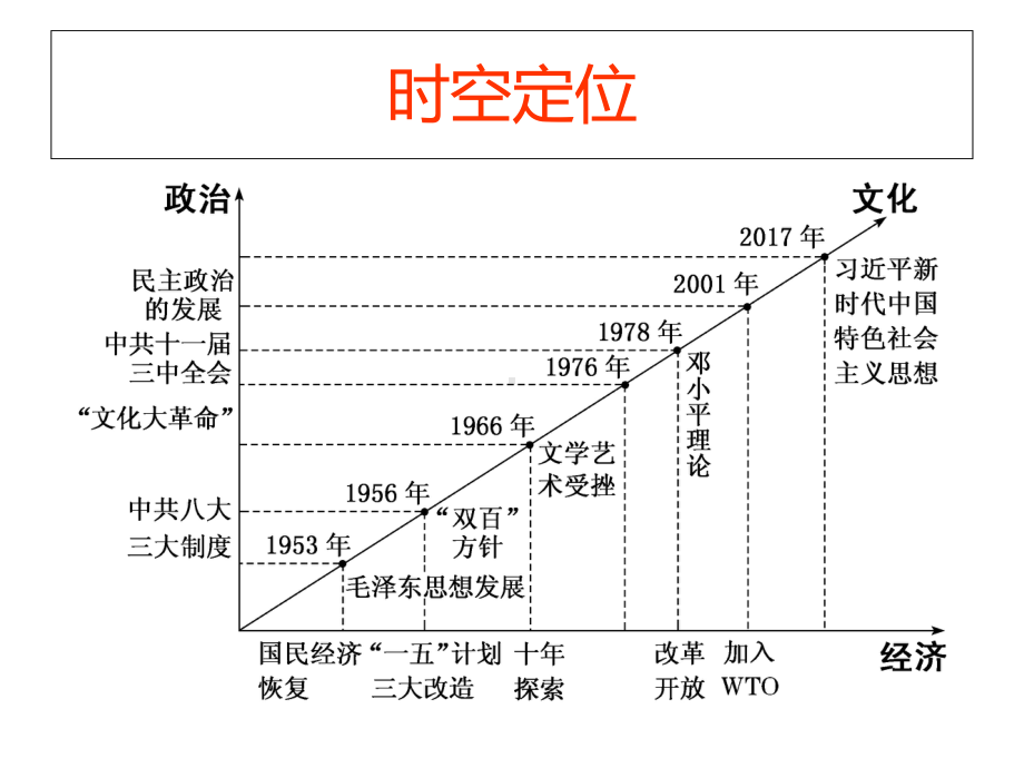 2020届二轮复习：专题十一-社会主义建设的新时期-1978年至今现代史(课件)(共34张).ppt_第2页