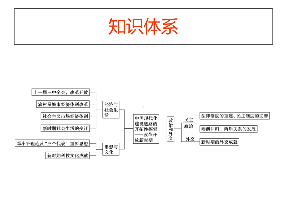 2020届二轮复习：专题十一-社会主义建设的新时期-1978年至今现代史(课件)(共34张).ppt_第3页