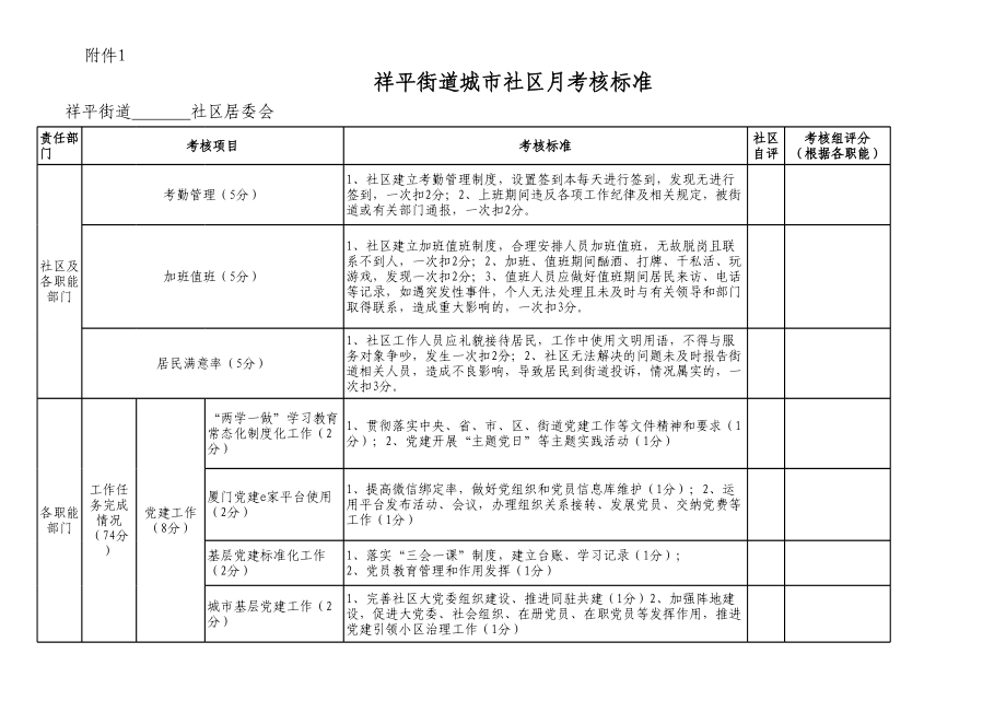 街道村含“村改居”社区年度考核标准参考模板范本.xls_第1页