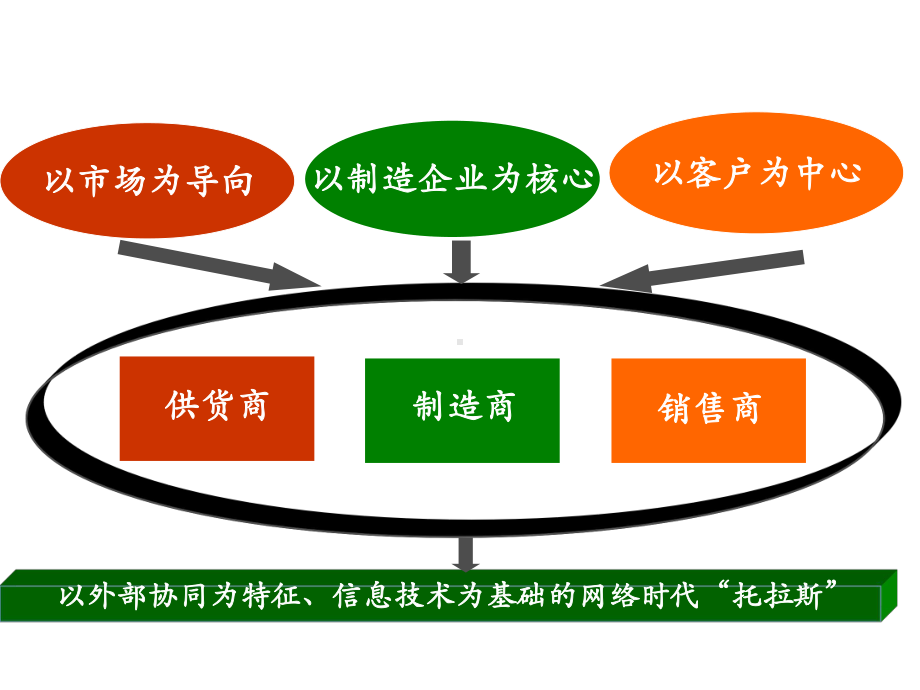 (建设银行)供应链融资-产品介绍-PPT文档资料.ppt_第3页