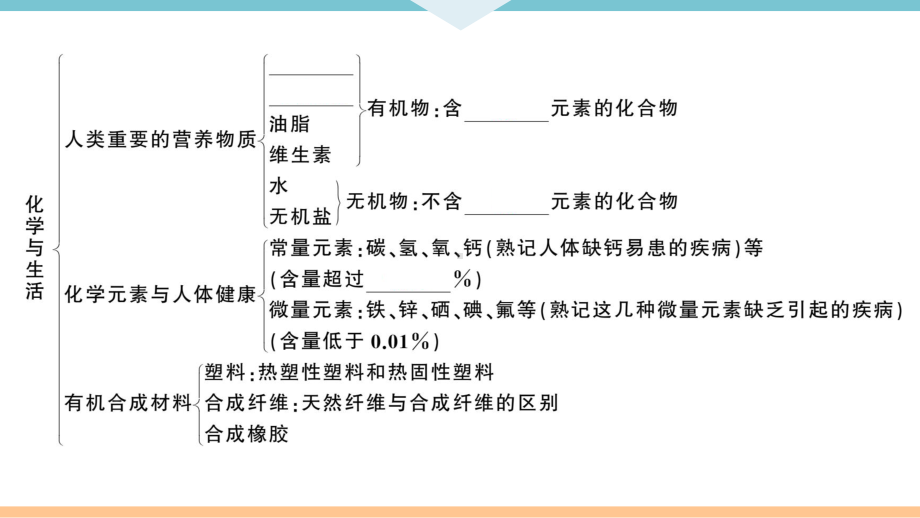 初三人教版九年级化学下册河南同步练习5第十二单元化学与生活5第十二单元小结与复习.pptx_第3页