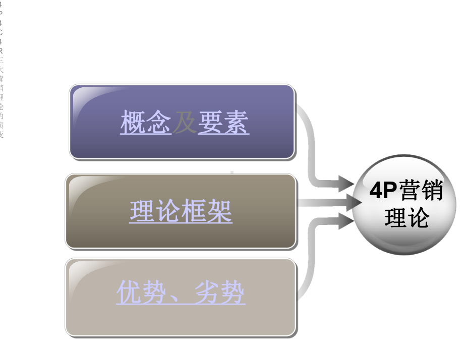 4P4C4R三大营销理论的演变.ppt_第3页