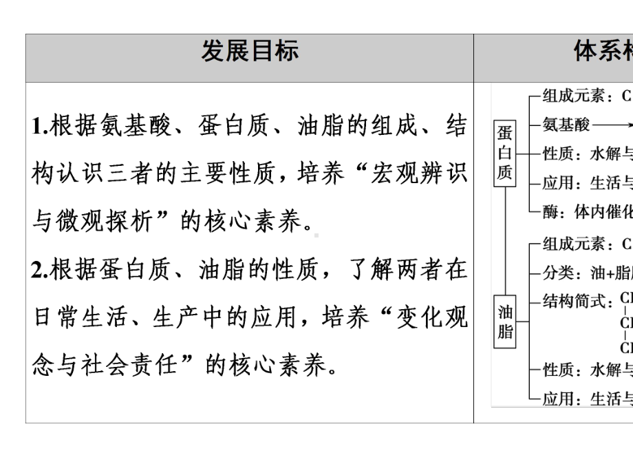 2020-2021化学人教版必修第二册课件：第7章-第4节-第2课时-蛋白质-油脂-.ppt_第2页