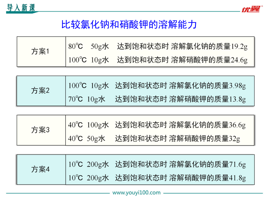 初三人教版九年级化学下册教学课件2第九单元溶液第2课时溶解度.pptx_第2页